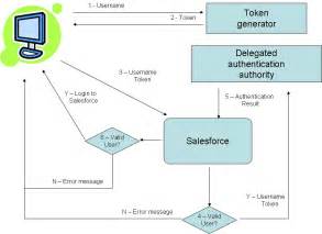  Message me request is only valid with delegated authentication flow. . Me request is only valid with delegated authentication flow